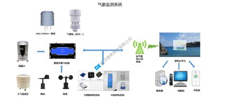 多參數(shù)氣象監(jiān)測(cè)系統(tǒng)的技術(shù)特性、數(shù)據(jù)處理關(guān)鍵技術(shù)與應(yīng)用實(shí)踐