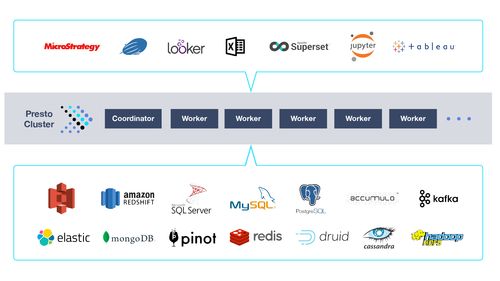 Presto 大數(shù)據(jù)時代的分布式SQL查詢引擎
